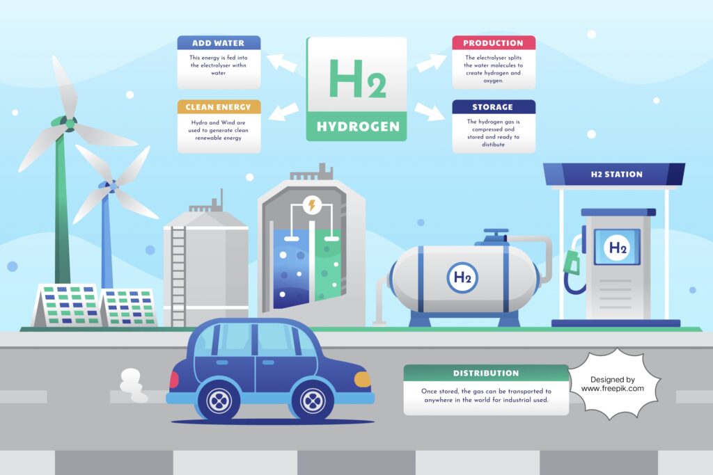 Green Hydrogen Energy