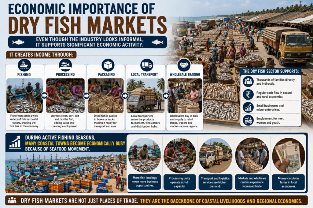 Economic Importance of Dry fish markets