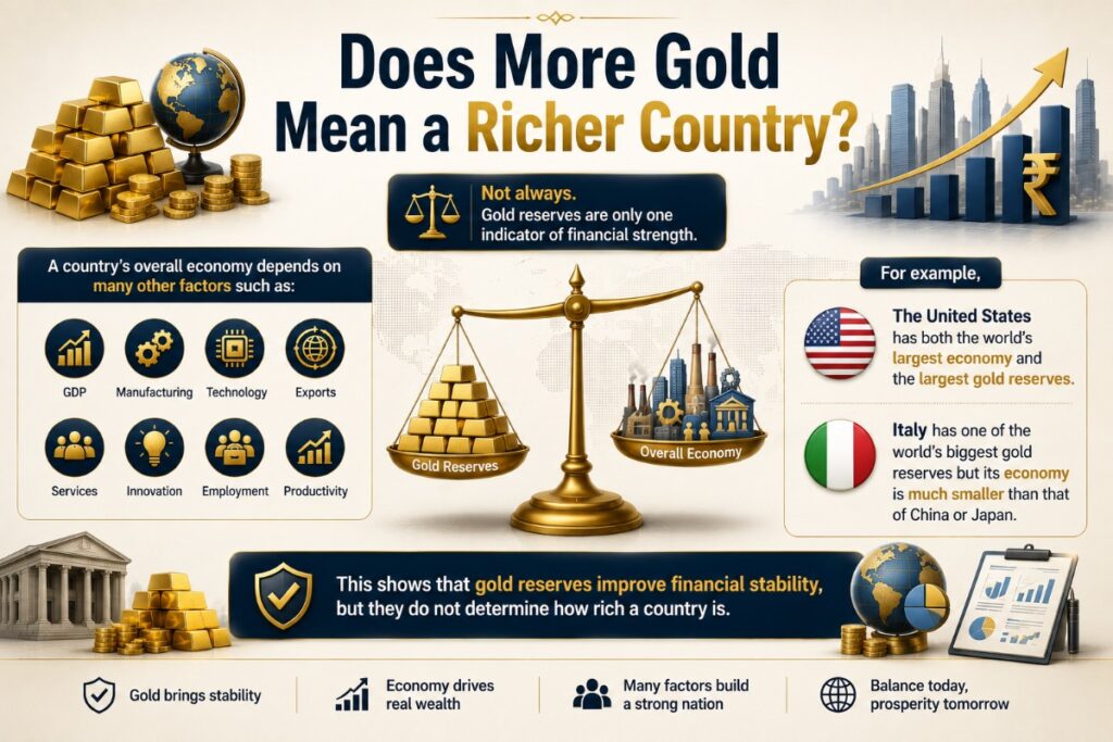Does more Gold Means a Richer Country